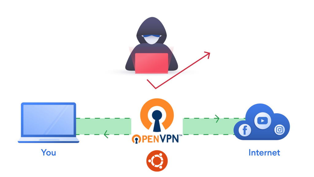 Set Up Simple OpenVPN Server and Client – Ubuntu
